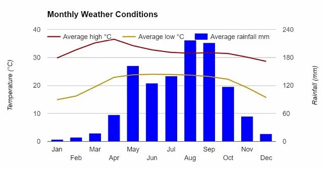 Chiang Mai Monthly Weather Conditions